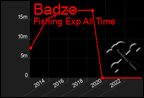 Total Graph of Badzo