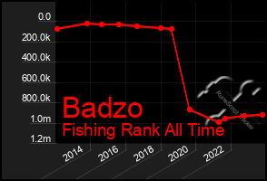 Total Graph of Badzo