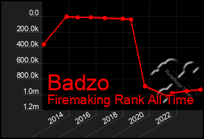 Total Graph of Badzo