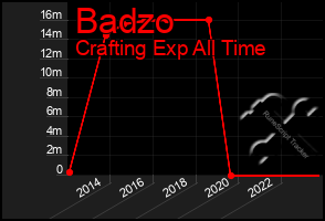 Total Graph of Badzo