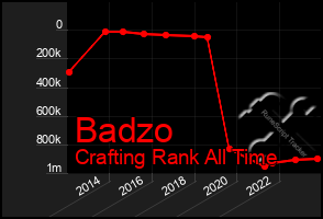 Total Graph of Badzo