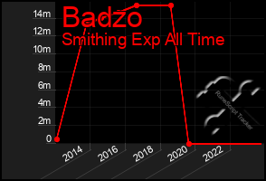 Total Graph of Badzo