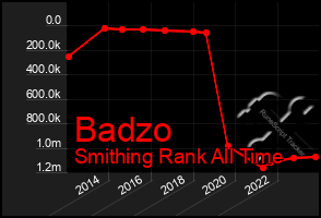 Total Graph of Badzo