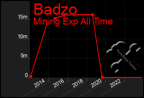 Total Graph of Badzo