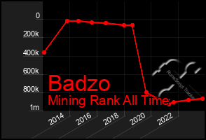 Total Graph of Badzo