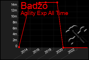 Total Graph of Badzo