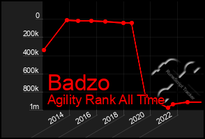 Total Graph of Badzo