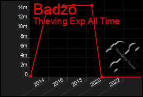 Total Graph of Badzo