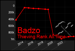 Total Graph of Badzo