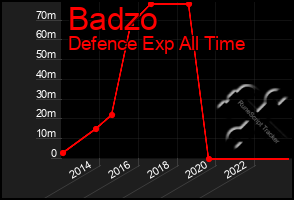 Total Graph of Badzo