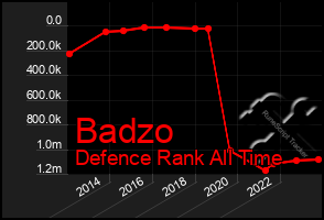 Total Graph of Badzo