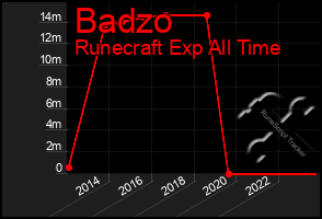 Total Graph of Badzo