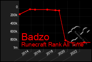 Total Graph of Badzo