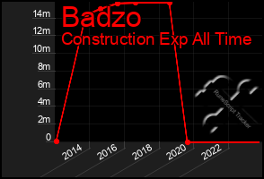 Total Graph of Badzo