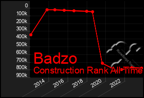 Total Graph of Badzo