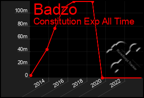 Total Graph of Badzo