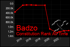 Total Graph of Badzo