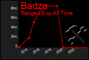 Total Graph of Badzo