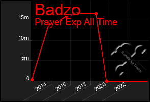 Total Graph of Badzo