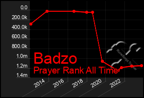 Total Graph of Badzo