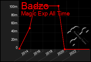 Total Graph of Badzo