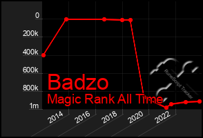 Total Graph of Badzo