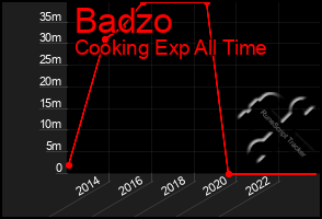 Total Graph of Badzo