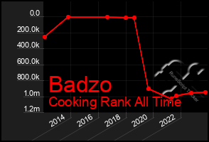 Total Graph of Badzo