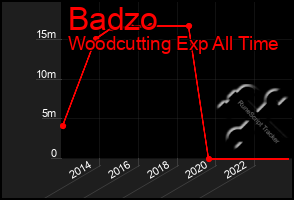 Total Graph of Badzo