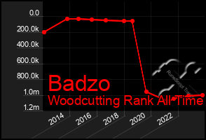 Total Graph of Badzo