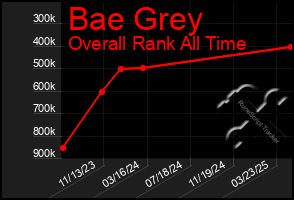 Total Graph of Bae Grey