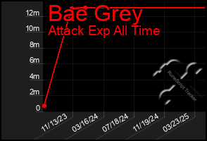 Total Graph of Bae Grey