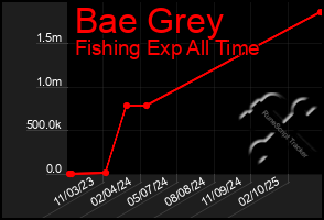 Total Graph of Bae Grey