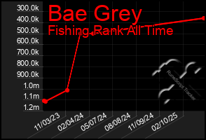 Total Graph of Bae Grey