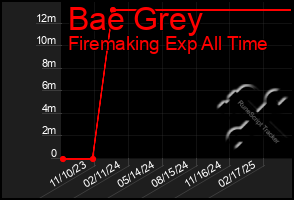 Total Graph of Bae Grey
