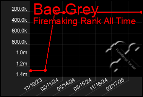 Total Graph of Bae Grey
