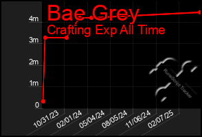 Total Graph of Bae Grey