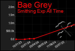 Total Graph of Bae Grey