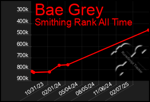 Total Graph of Bae Grey