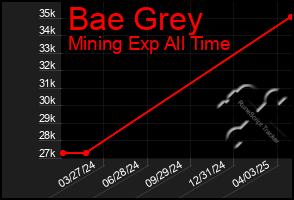 Total Graph of Bae Grey