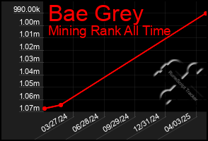 Total Graph of Bae Grey