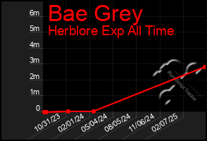 Total Graph of Bae Grey