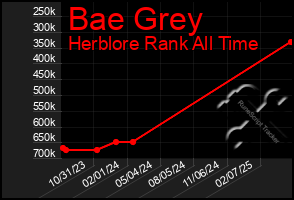 Total Graph of Bae Grey