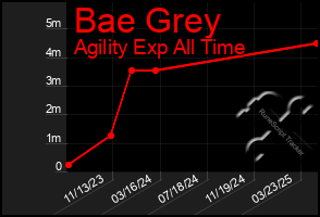 Total Graph of Bae Grey