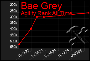 Total Graph of Bae Grey