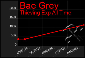 Total Graph of Bae Grey
