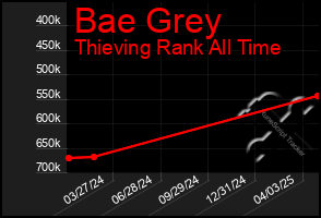 Total Graph of Bae Grey