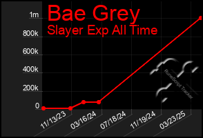 Total Graph of Bae Grey
