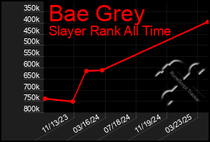 Total Graph of Bae Grey