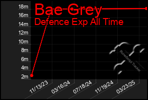 Total Graph of Bae Grey